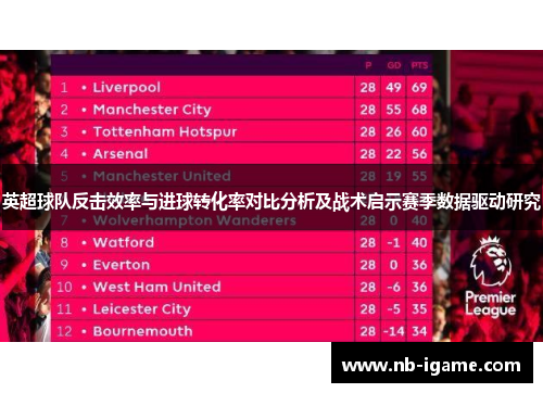 英超球队反击效率与进球转化率对比分析及战术启示赛季数据驱动研究 英超球队反击效率与进球转化率对比分析及战术启示赛季数据驱动研究